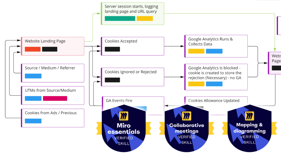 A flowchart showing the different stages of a project.